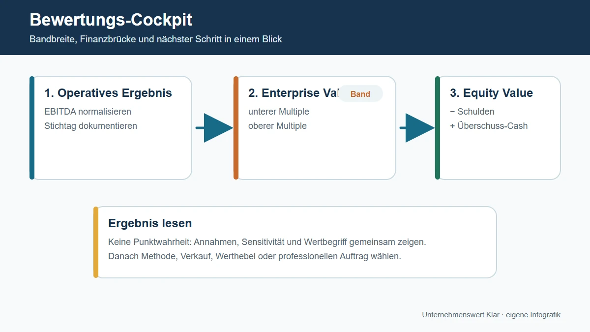 Bewertungs-Cockpit mit einer Bandbreite für Enterprise Value und Equity Value